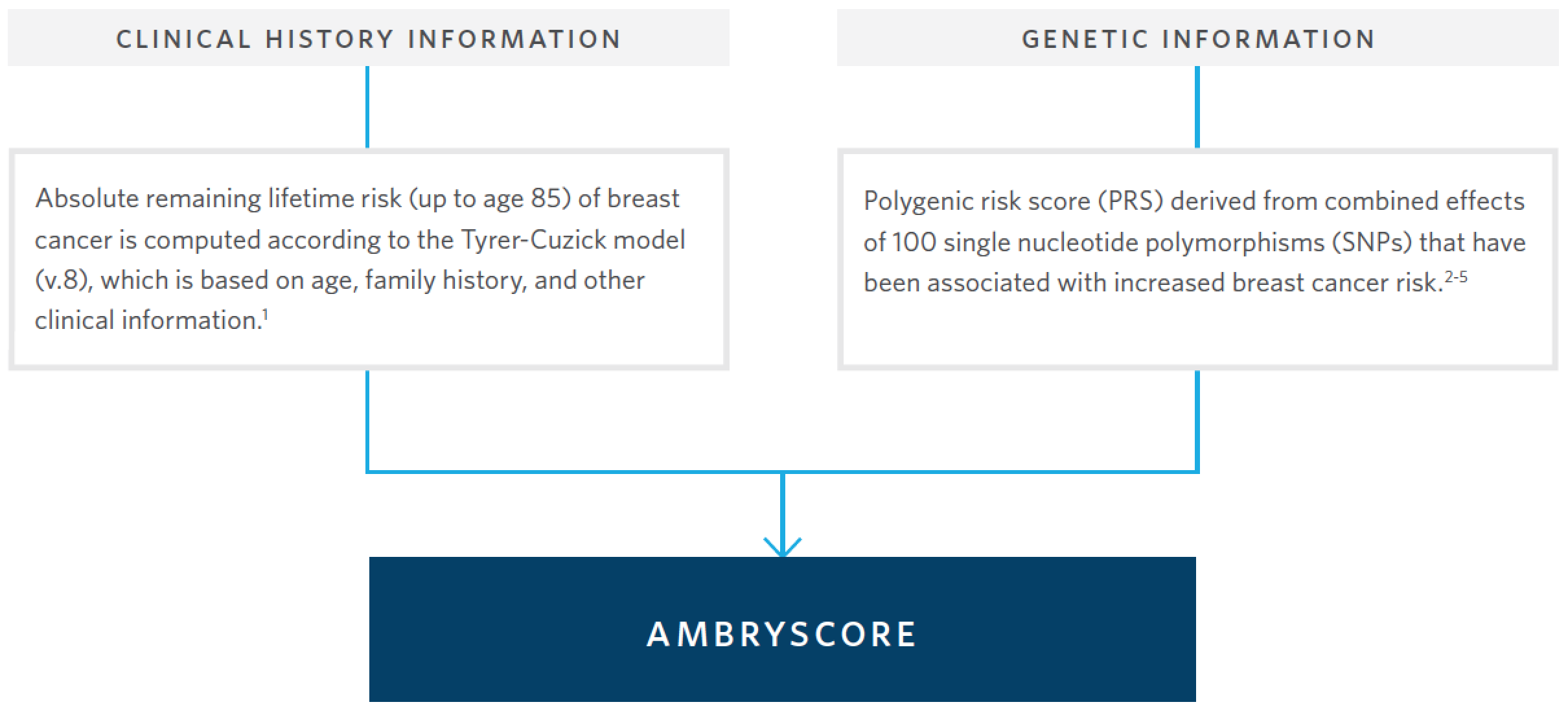 AmbryScore-Breast | Ambry Genetics