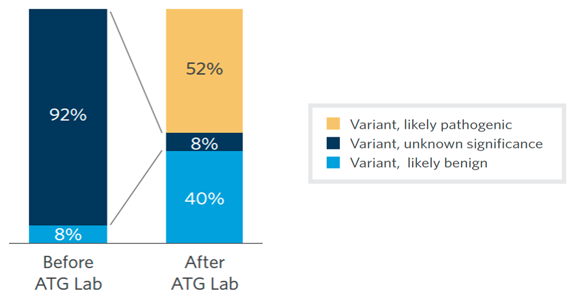 ATG Lab variant classification: before and after
