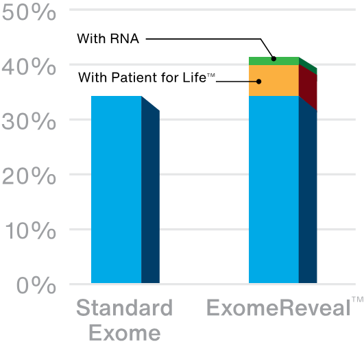 Exome vs ExomeReveal Chart