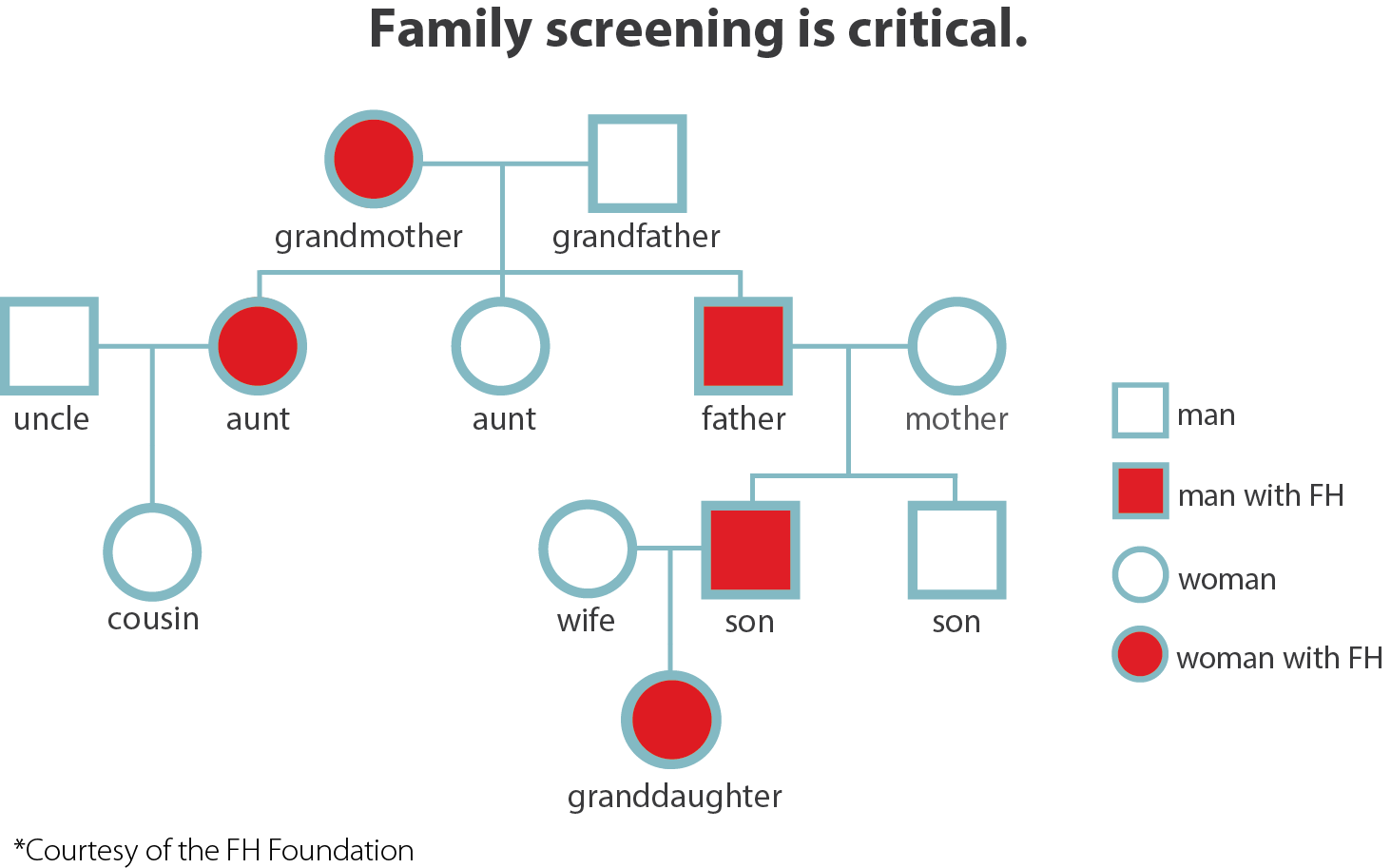 Familial Hypercholesterolemia: A Silent Threat That is too Often Missed