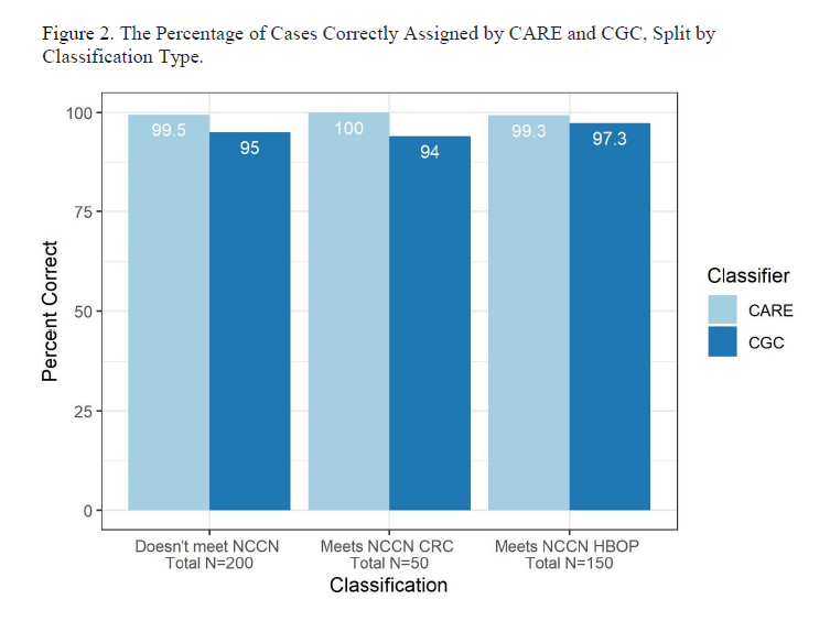 Building Trust in Digital Screening: Validating CARE’s Hereditary Cancer Risk Assessment