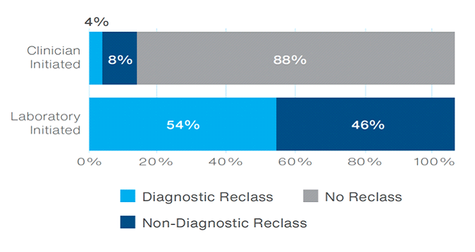 clinician-vs-laboratory-initiated-reclassification[1]