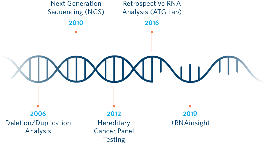 rna_timeline